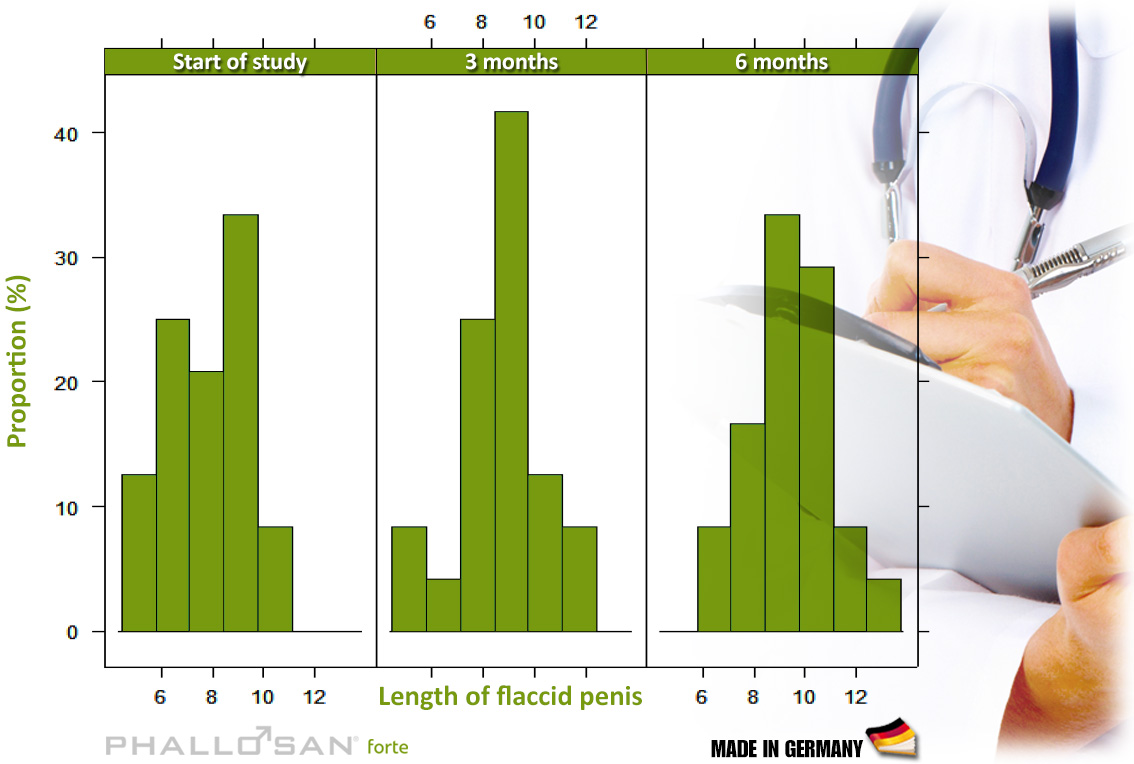 PHALLOSAN studie